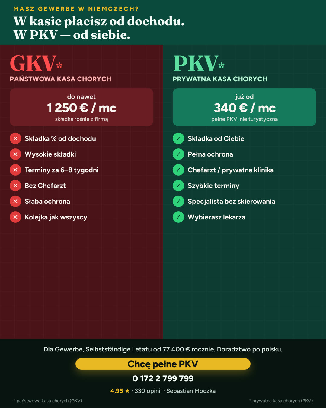 GKV do 1 250 € miesięcznie przy Gewerbe. PKV już od 340 € — pełne PKV, nie polisa turystyczna.